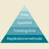 Pyramide mit den Ebenen: Replikationsmethode, Tracking Error, Liquidität, Preis. Wichtige Faktoren für den S&P 500.