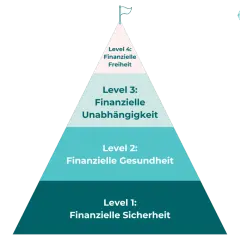 Pyramide zeigt Stufen zur finanziellen Freiheit: Sicherheit, Gesundheit, Unabhängigkeit, Freiheit. Ziel: finanzielle Freiheit mit 50.