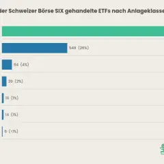 Balkendiagramm zeigt an der Schweizer Börse gehandelte ETFs nach Anlageklassen. Aktien dominieren. Welcher ETF passt zu mir? Aktien, Anleihen, Krypto, Rohstoffe, Immobilien, Geldmarkt, Edelmetalle.