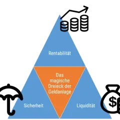 Das magische Dreieck der Geldanlage: Sicherheit, Rentabilität, Liquidität. So überlege ich, was mache ich mit meinem Geld.