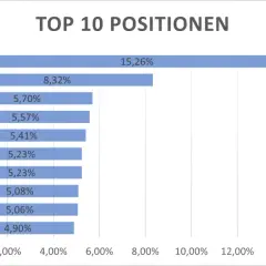 Top 10 Positionen: Cameco (15,26%), NexCen Energy (8,32%), Oklo (5,70%), Atkinsrealis Group (5,57%), Mitsubishi Heavy (5,41%), Jacobs Solutions (5,23%), IHI (5,23%), Fuji Electric (5,08%), Uranium Energy (5,06%), Hitachi (4,90%). Dies spiegelt die Zusa...