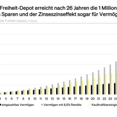 Diagramm zeigt, ab wann man reich ist: Nach 26 Jahren wird 1 Million Euro erreicht durch Sparen und Zinseszins.