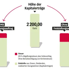 Vergleich: Kapitalertragsteuer freibetrag vs. ohne. Mit Freistellungsauftrag bleiben 1.883,44€ netto, ohne nur 1.619,64€.