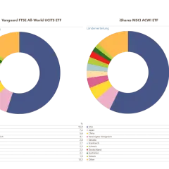 Vergleich der Länderverteilung: MSCI World vs. FTSE All-World ETFs. USA dominieren beide, aber mit leichten Unterschieden.