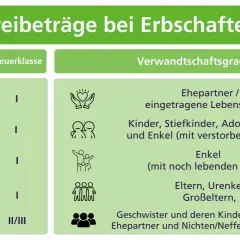 Übersicht über Freibeträge bei Erbschaften, abhängig von Steuerklasse und Verwandtschaftsgrad.