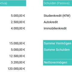 Übersicht über Vermögenswerte und Schulden. Das Nettovermögen beträgt 76.200,00 €, berechnet aus Aktiva (z.B. Immobilien, Aktien) und Passiva (z.B. Kredite).