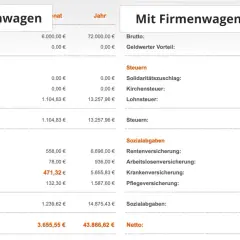 Gehaltsabrechnung: Vergleich "Ohne Firmenwagen" vs. "Mit Firmenwagen". Der geldwerter Vorteil Firmenwagen erhöht das Brutto und die Abzüge.