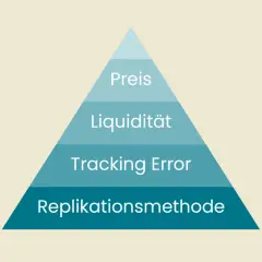Pyramide mit den Ebenen: Replikationsmethode, Tracking Error, Liquidität, Preis. Wichtige Faktoren für den S&P 500.