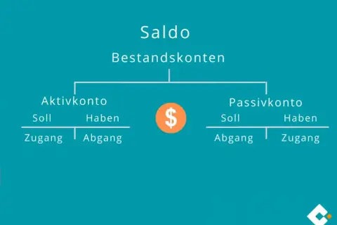 Schema zur Saldo Bedeutung: Aktivkonto (Soll/Zugang, Haben/Abgang) und Passivkonto (Soll/Abgang, Haben/Zugang).
