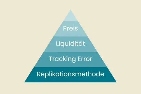 Pyramide mit den Ebenen: Replikationsmethode, Tracking Error, Liquidität, Preis. Wichtige Faktoren für den S&P 500.