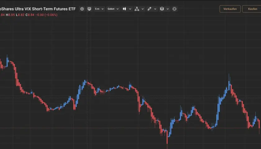 Kursverlauf des ProShares Ultra VIX Short-Term Futures ETF. Rote und blaue Kerzen zeigen fallende und steigende Kurse.