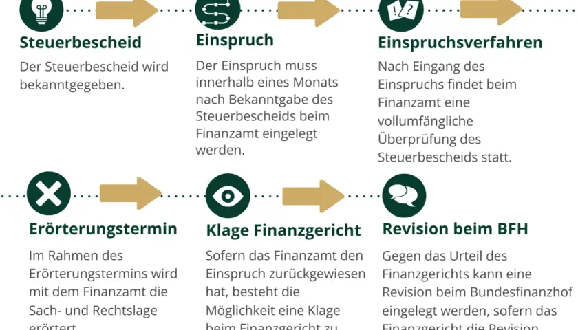 Infografik: Ablauf eines Steuerbescheid-Einspruchs mit Symbolen für Steuerbescheid, Einspruch, Einspruchsverfahren, Erörterungstermin, Klage und Revision.