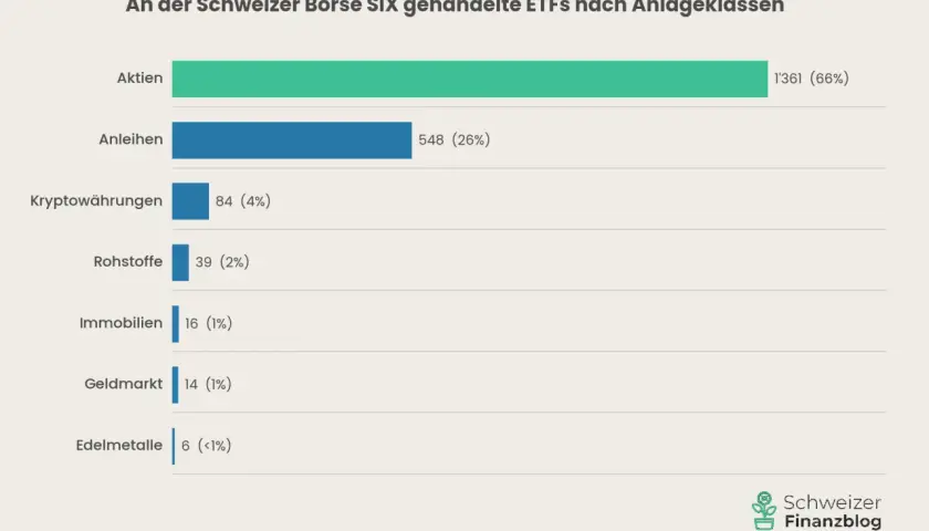 Balkendiagramm zeigt an der Schweizer Börse gehandelte ETFs nach Anlageklassen. Aktien dominieren. Welcher ETF passt zu mir? Aktien, Anleihen, Krypto, Rohstoffe, Immobilien, Geldmarkt, Edelmetalle.