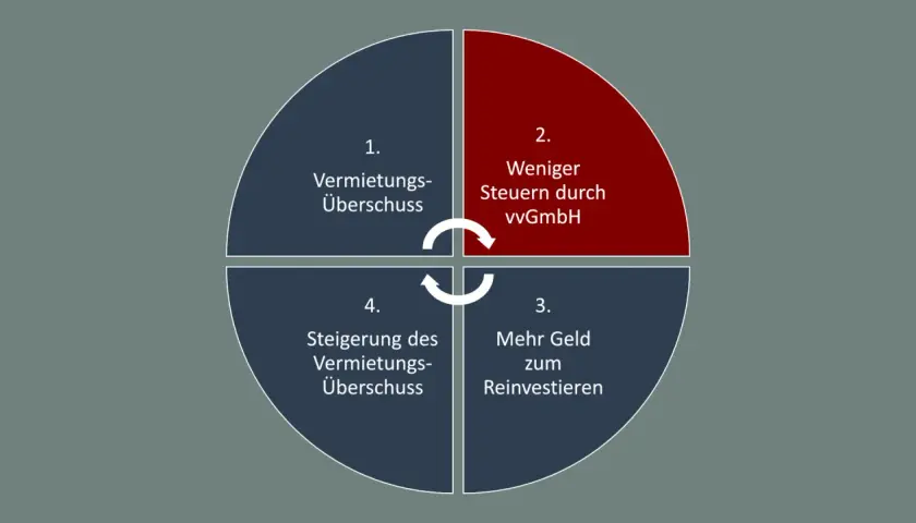 Kreislauf: Vermietungsüberschuss, weniger Steuern durch vvGmbH, mehr Geld zum Reinvestieren, Steigerung des Vermietungsüberschusses.