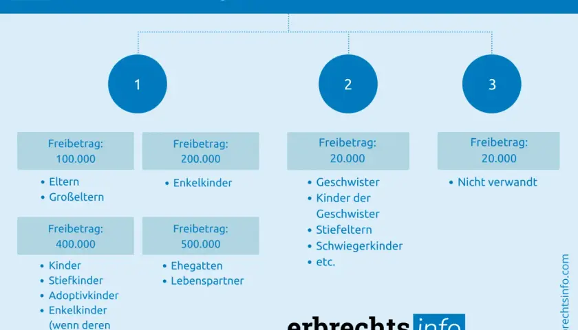 Erbschaftssteuer: Kinder und Enkelkinder haben hohe Freibeträge. Die Grafik zeigt Steuerklassen und Freibeträge für Erbschaften.
