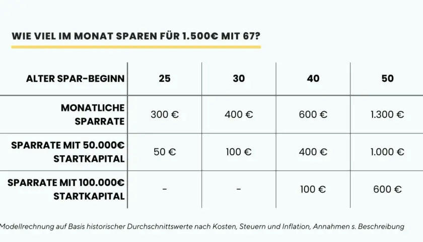 Tabelle zeigt, wie viel man monatlich sparen muss, um mit 67 Jahren 1.500€ zu haben. Die sparrate pro monat variiert je nach Alter des Sparbeginns und vorhandenem Startkapital.
