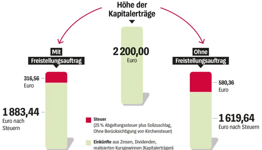 Vergleich: Kapitalertragsteuer freibetrag vs. ohne. Mit Freistellungsauftrag bleiben 1.883,44€ netto, ohne nur 1.619,64€.
