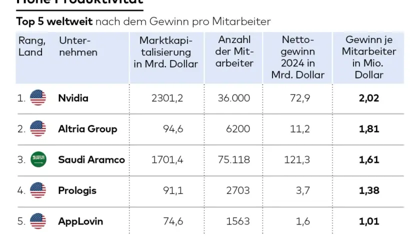Tabelle zeigt Top 5 Unternehmen nach Gewinn pro Mitarbeiter. Nvidia erzielt mit 2,02 Mio. Dollar den höchsten Gewinn je Mitarbeiter und ist damit das profitabelste Unternehmen.