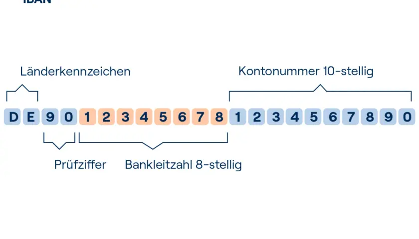 IBAN-Aufbau: Länderkennzeichen, Prüfziffer, Bankleitzahl & Kontonummer. Was kann ein fremder mit meiner IBAN machen? Nur Überweisungen tätigen, kein Geld abbuchen.