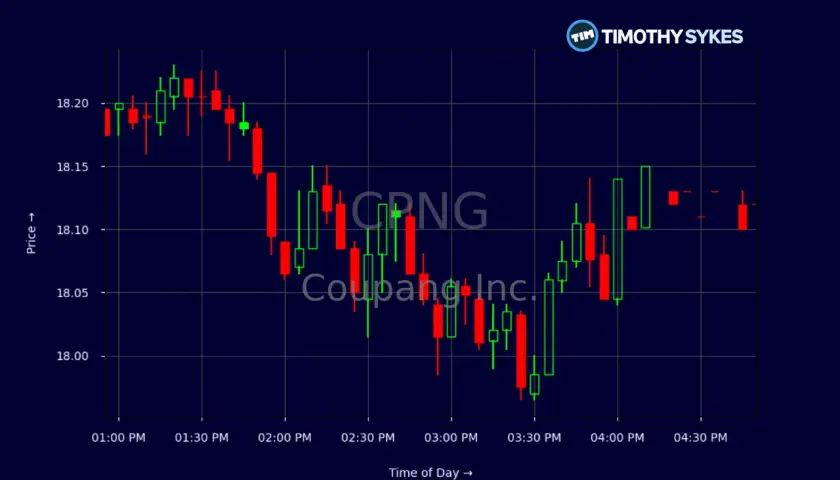 Kerzenchart zeigt die Coupang Aktie (CPNG) mit fallendem Trend. Preis schwankt zwischen 18.00 und 18.20.