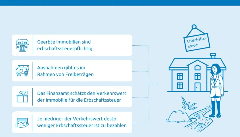 Infografik zur Erbschaftssteuer auf Immobilien: Geerbte Häuser sind steuerpflichtig, Freibeträge möglich. Finanzamt schätzt Wert.