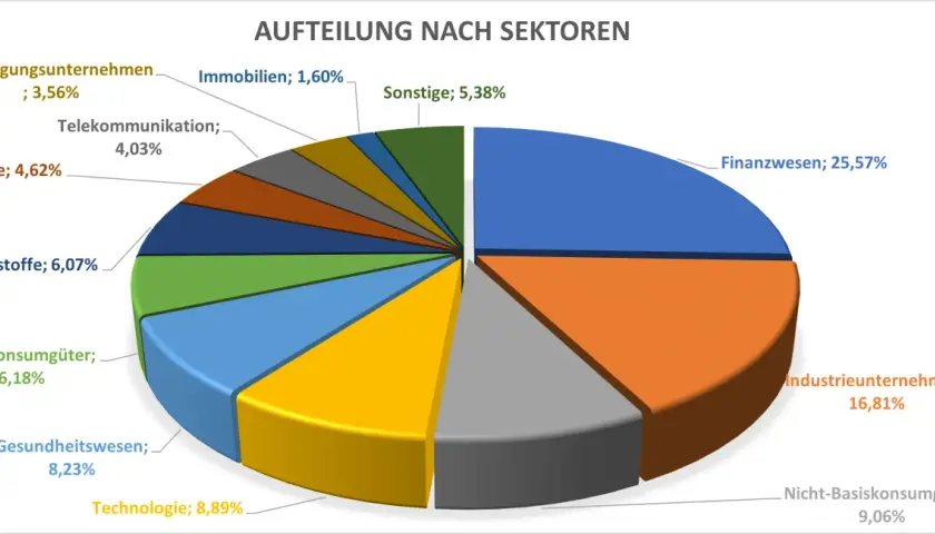 Sektorenaufteilung eines xtrackers MSCI Emerging Markets UCITS ETF 1C: Finanzwesen (25,57%), Industrie (16,81%), Nicht-Basiskonsumgüter (9,06%), Technologie (8,89%), Gesundheitswesen (8,23%).