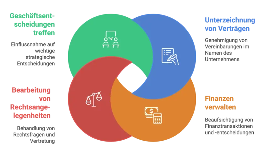 Diagramm zeigt vier Bereiche: Geschäftsentscheidungen, Verträge, Finanzen & Rechtsangelegenheiten. Eine Bankvollmacht deckt diese Bereiche ab.