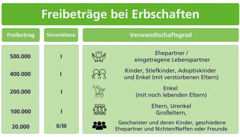 Übersicht über Freibeträge bei Erbschaften, abhängig von Steuerklasse und Verwandtschaftsgrad.