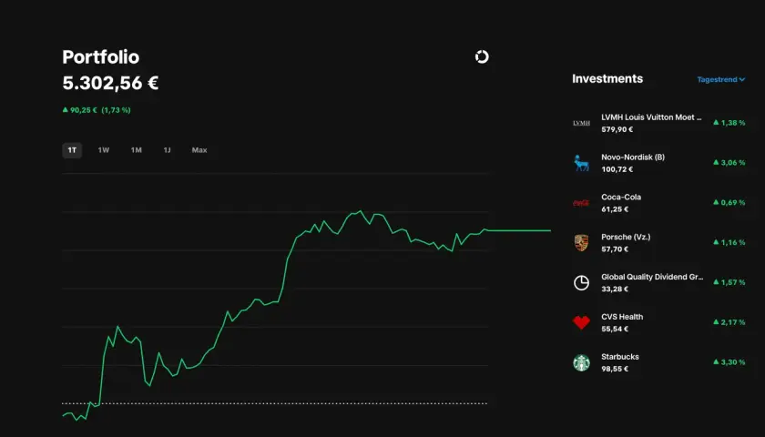 Trade Republic Portfolio mit 5.302,56 €. Die Nachteile sind hier nicht ersichtlich, da der Kurs steigt. Investments in LVMH, Novo-Nordisk, Coca-Cola, Porsche, etc.