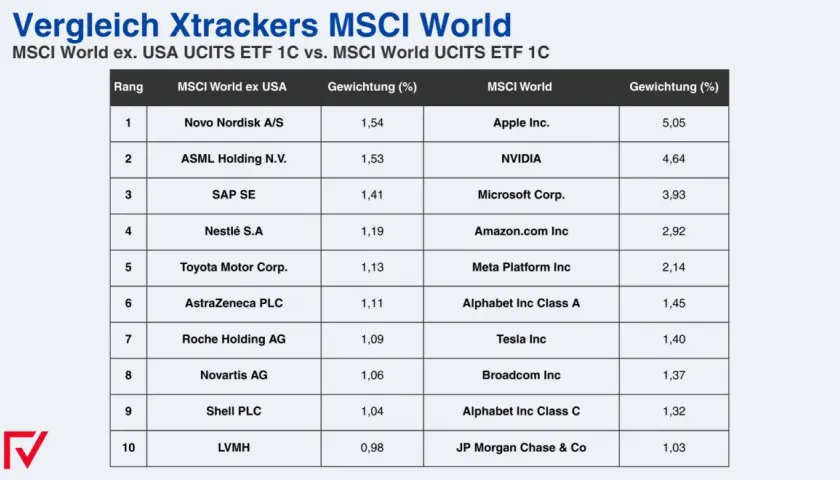 Vergleich von Xtrackers MSCI World ETFs: Top-Positionen und Gewichtungen im MSCI World ex USA und MSCI World.