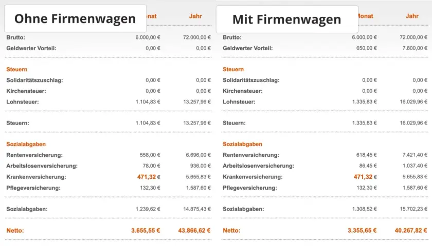 Gehaltsabrechnung: Vergleich "Ohne Firmenwagen" vs. "Mit Firmenwagen". Der geldwerter Vorteil Firmenwagen erhöht das Brutto und die Abzüge.