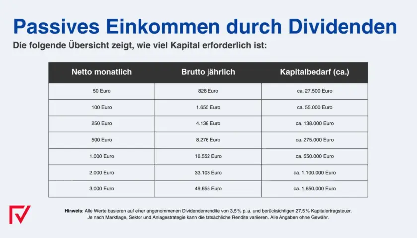 Übersicht zu passivem Einkommen durch Dividenden: zeigt monatliche Nettoerträge, jährliche Bruttoerträge und den benötigten Kapitalbedarf.