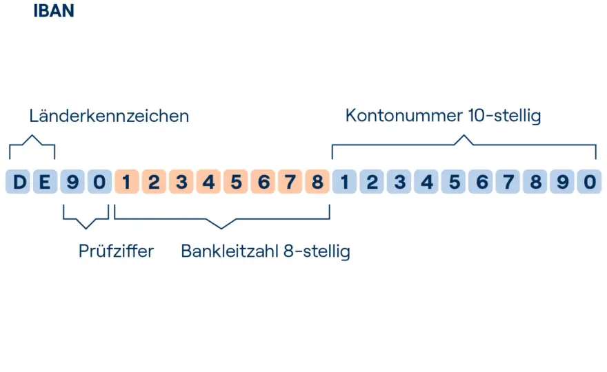 IBAN-Missbrauch - Was ist wirklich möglich?