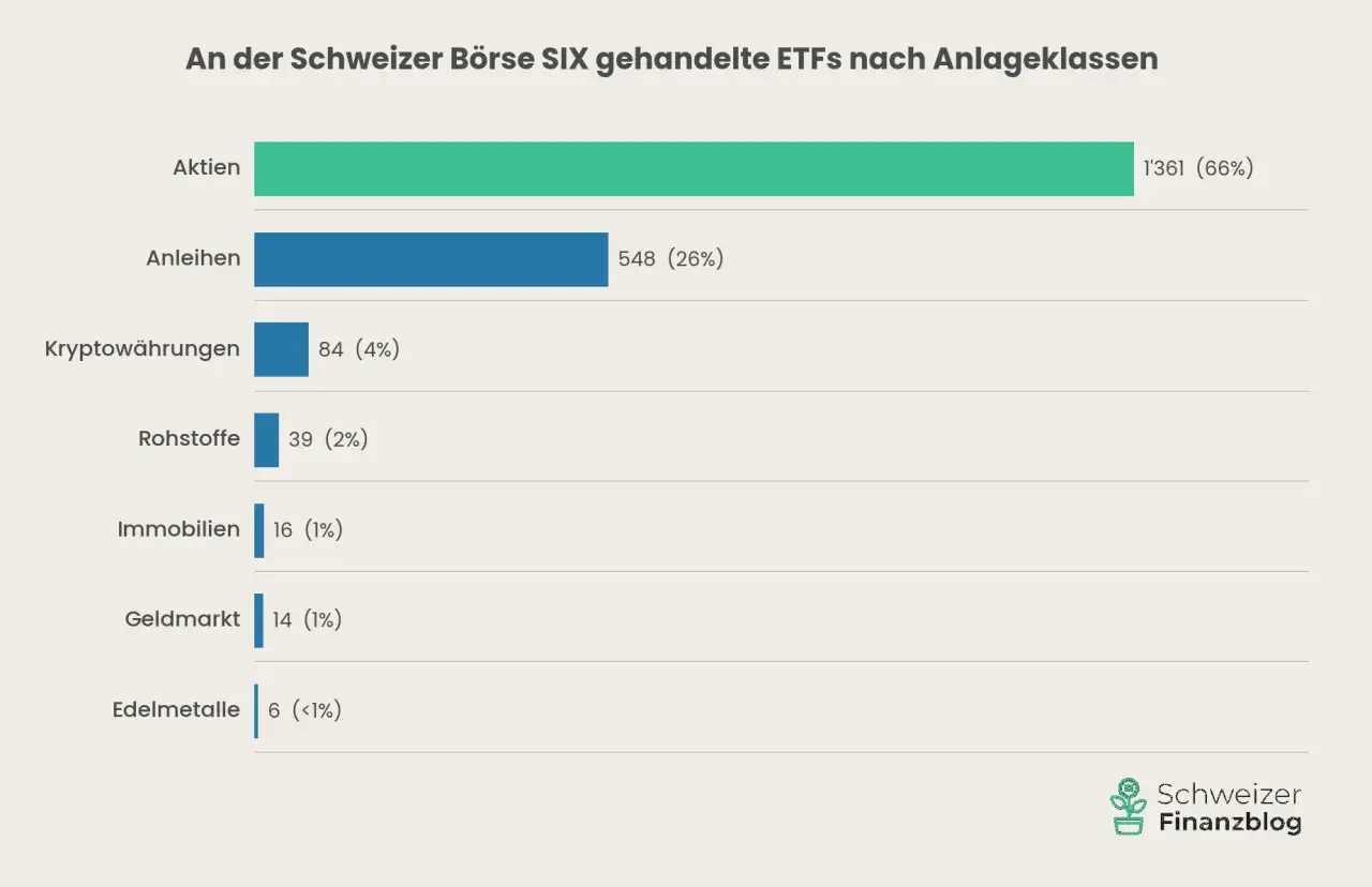Balkendiagramm zeigt an der Schweizer Börse gehandelte ETFs nach Anlageklassen. Aktien dominieren. Welcher ETF passt zu mir? Aktien, Anleihen, Krypto, Rohstoffe, Immobilien, Geldmarkt, Edelmetalle.