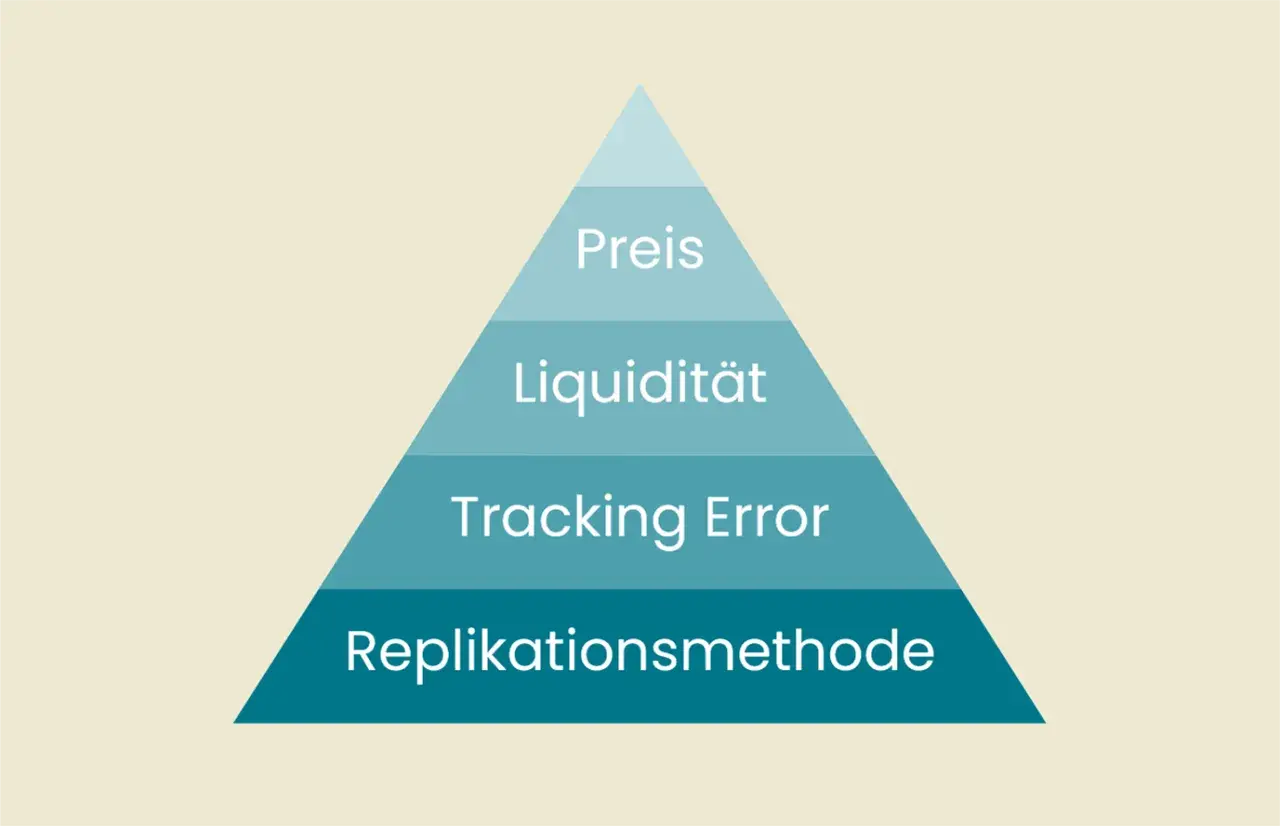 Pyramide mit den Ebenen: Replikationsmethode, Tracking Error, Liquidität, Preis. Wichtige Faktoren für den S&P 500.