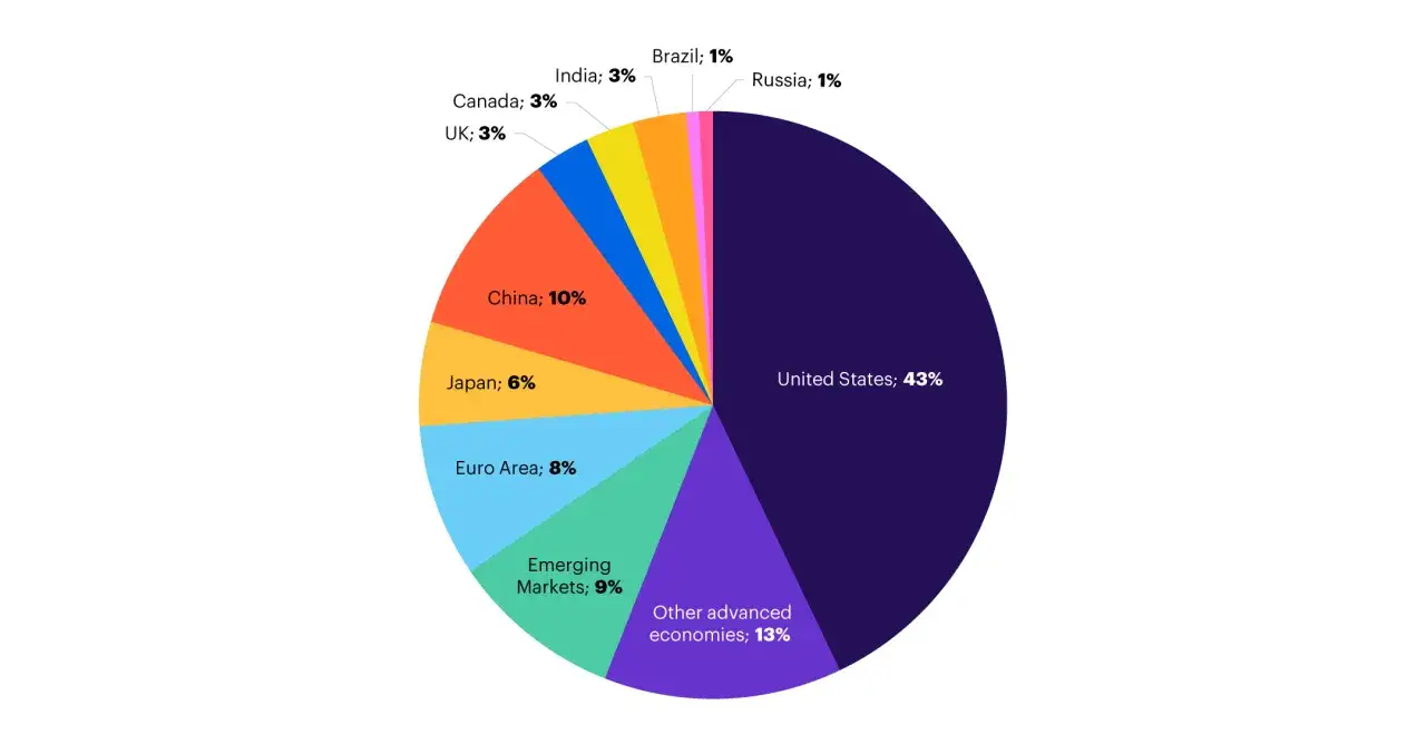Tortendiagramm zeigt die Zusammensetzung des MSCI All Country World Index: USA 43%, China 10%, andere fortgeschrittene Volkswirtschaften 13%.