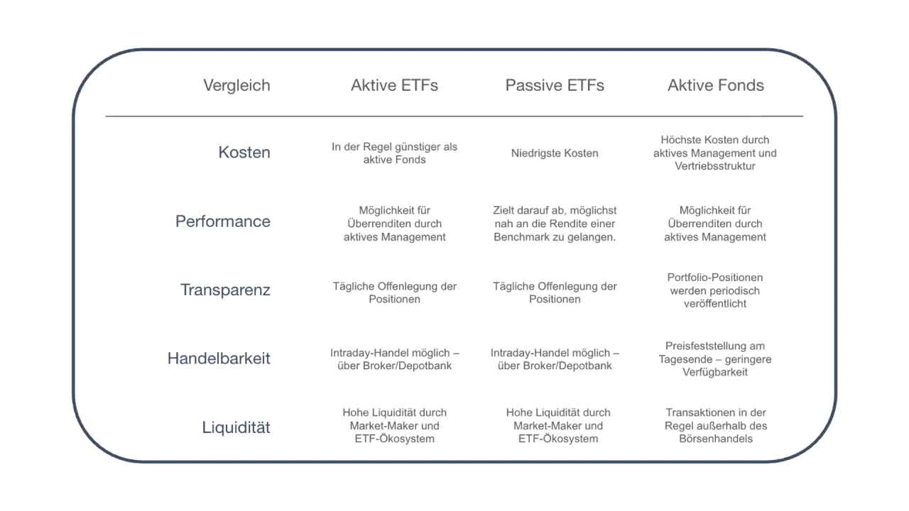 Vergleich von aktiven ETFs, passiven ETFs und aktiven Fonds bezüglich Kosten, Performance, Transparenz, Handelbarkeit und Liquidität.