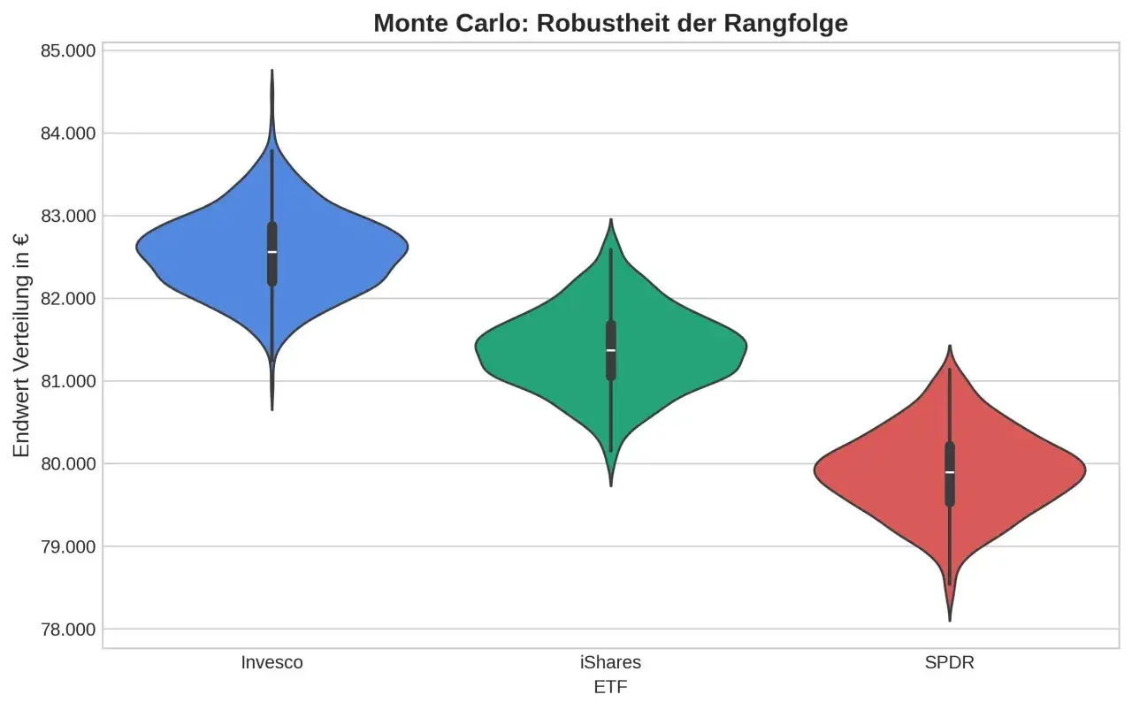 Violin-Plots zeigen die Endwertverteilung von drei ETFs (Invesco, iShares, SPDR). Hilft bei der Entscheidung, welcher ETF passt zu mir.