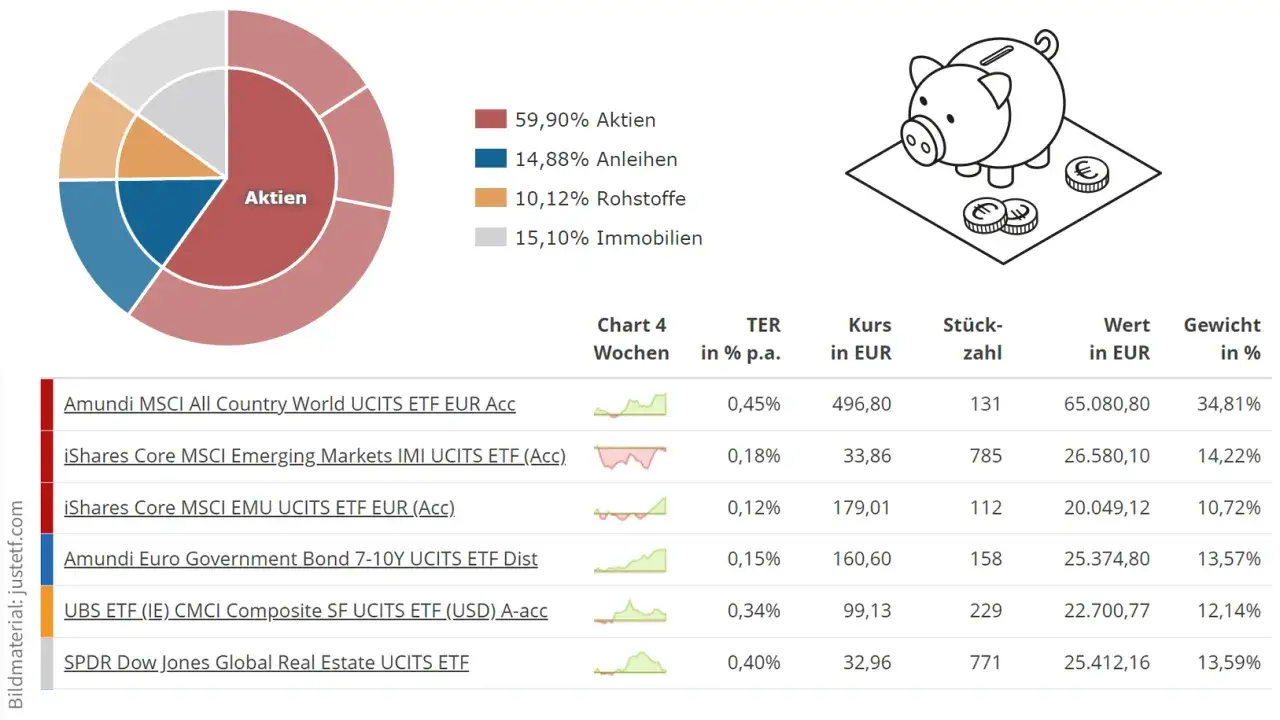 Diagramm zeigt die Zusammensetzung eines Portfolios mit Aktien, Anleihen, Rohstoffen und Immobilien. Eine Tabelle listet verschiedene ETFs für einen ETF-Sparplan auf.