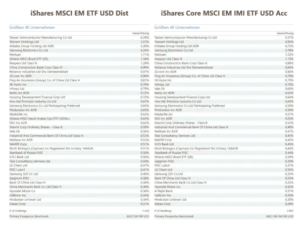 iShares MSCI EM ETF USD Dist: Top 40 Unternehmen, darunter Taiwan Semiconductor, Tencent Holdings.